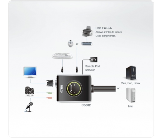 ATEN KVM Switch 2PC USB DVI +káb CS-682