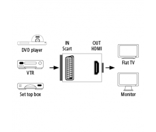 HAMA SCART-HDMI konverter